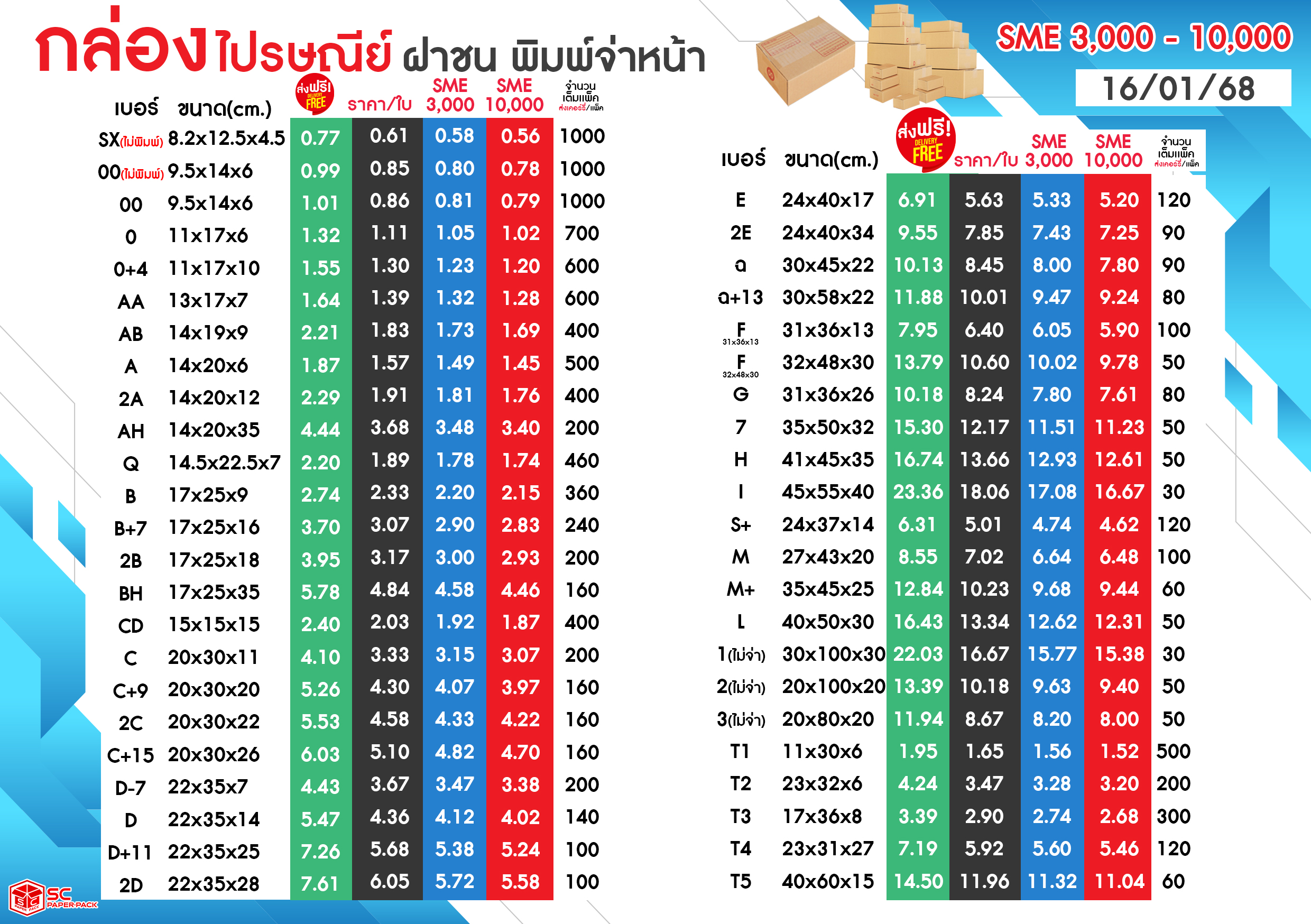 ข่าวเศรษฐกิจท้องถิ่น – นวัตกรรมกล่องพัสดุและการขนส่งยุคใหม่